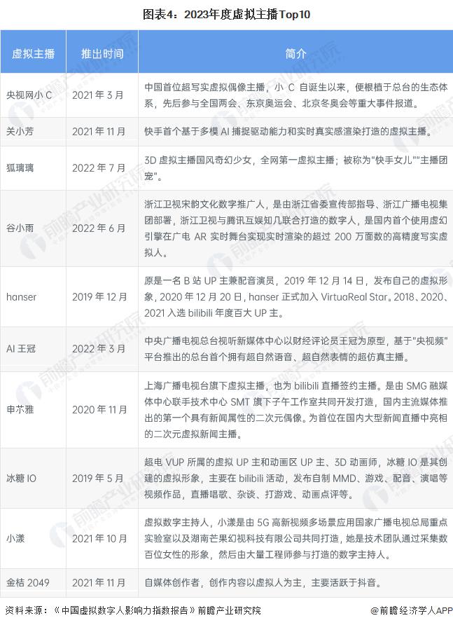 及现状：虚拟主播行业快速增长并广泛应用于各大平台九游会全站2024 年中国虚拟主播行业发展历程(图1)