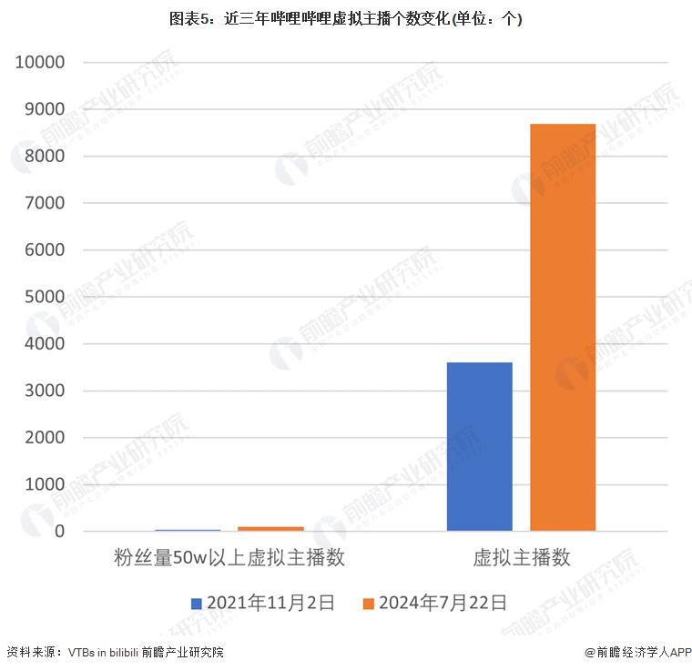 及现状：虚拟主播行业快速增长并广泛应用于各大平台九游会全站2024 年中国虚拟主播行业发展历程(图3)