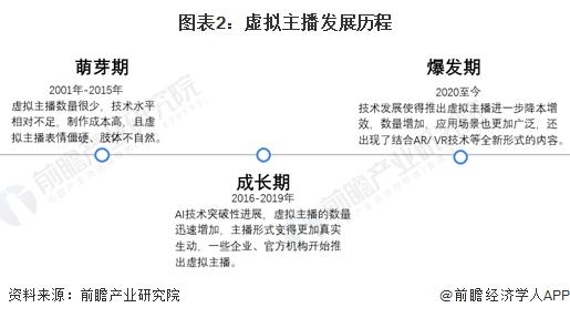 及现状：虚拟主播行业快速增长并广泛应用于各大平台九游会全站2024 年中国虚拟主播行业发展历程(图4)